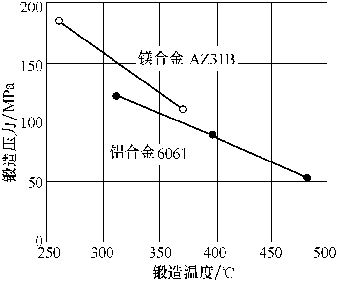 1.3.3 鎂合金固態(tài)成形的特點